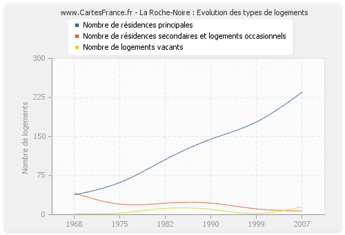 La Roche-Noire : Evolution des types de logements